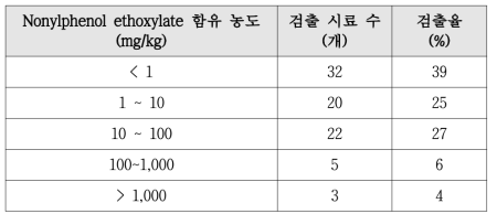 섬유제품 내 Nonylphenol ethoxylate 검출 사례