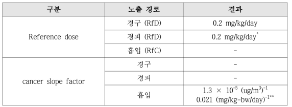 포름알데하이드 용량 반응 평가 결과