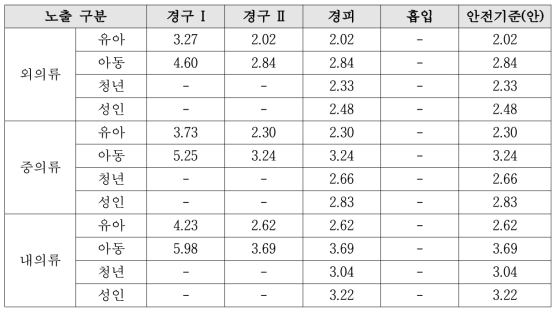 NPEOs 안전기준(안)