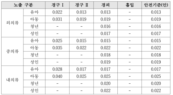 PFOS 안전기준(안)