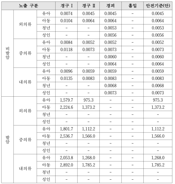 PFOA 안전기준(안)