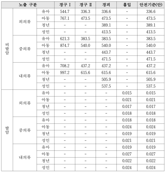 포름알데하이드 안전기준(안)