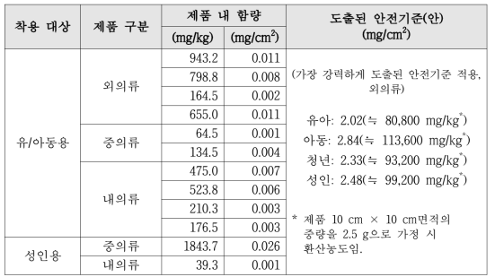 NPEO에 대한 실제 제품 내 함량과 도출된 안전기준(안)