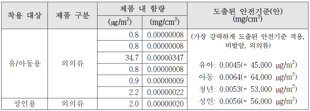 PFOA에 대한 실제 제품 내 함량과 도출된 안전기준(안)