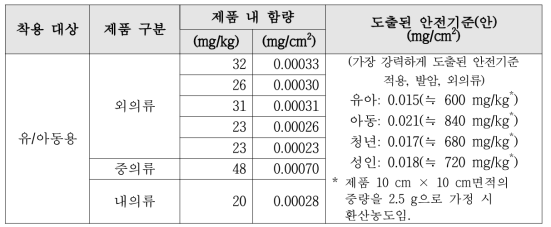 포름알데하이드에 대한 실제 제품 내 함량과 도출된 안전기준(안)