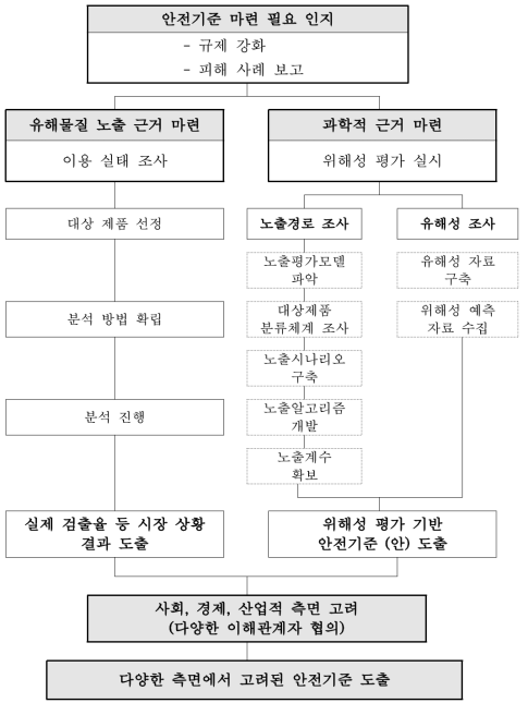 선정된 물질의 안전기준 도출 모식도