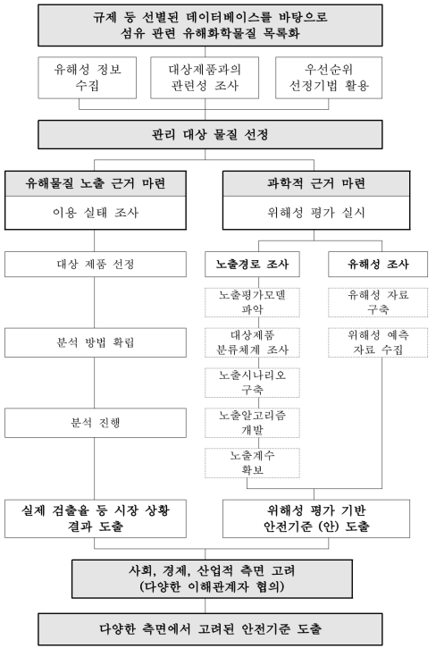 물질이 선정되지 않았을 경우 안전기준 도출 모식도