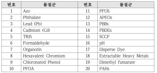 섬유제품 내 관리대상 후보 유해화학물질