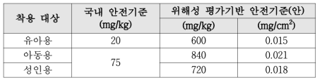 위해성 평가기반 Fromaldehyde 안전기준(안)