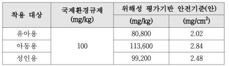 위해성 평가기반 NPEOs 안전기준(안)