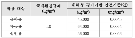 위해성 평가기반 PFOA 안전기준(안)