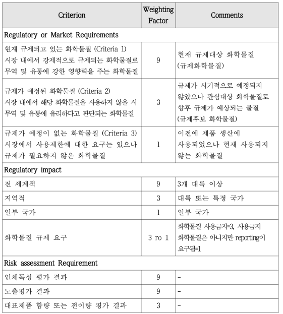 안전기준 도출을 위한 기술지침 기준 개발 예시