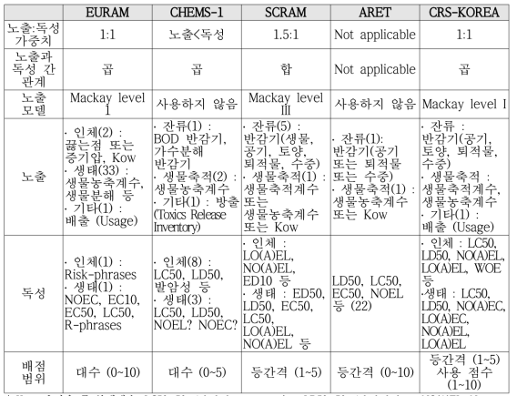 화학물질 우선순위 평가 모델 비교