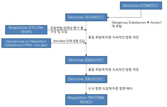 유럽연합의 섬유제품 규제 변화 체계도