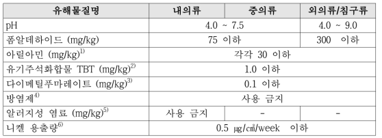 가정용 섬유제품의 안전기준