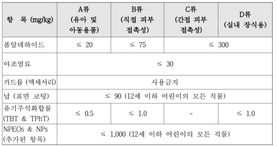 CNS 15290의 섬유제품 안전기준