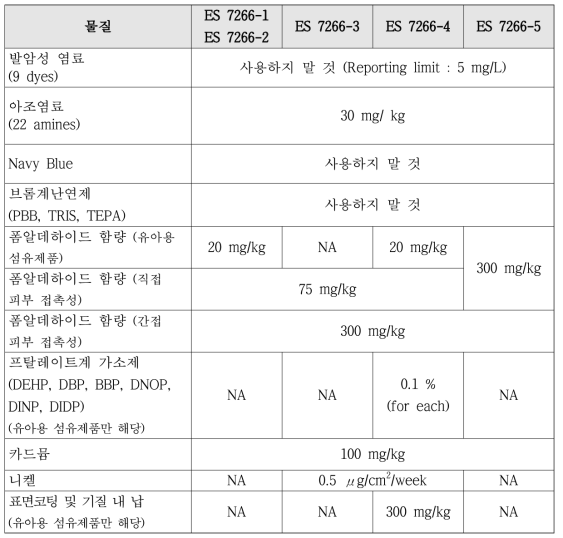 ES 7266의 안전기준