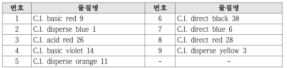 금지된 발암성 염료