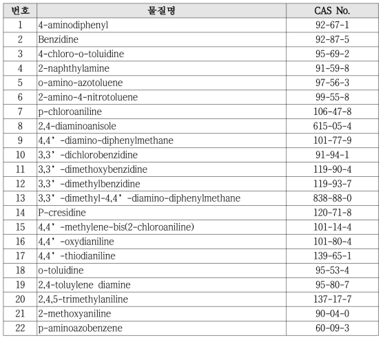 금지된 아조염료