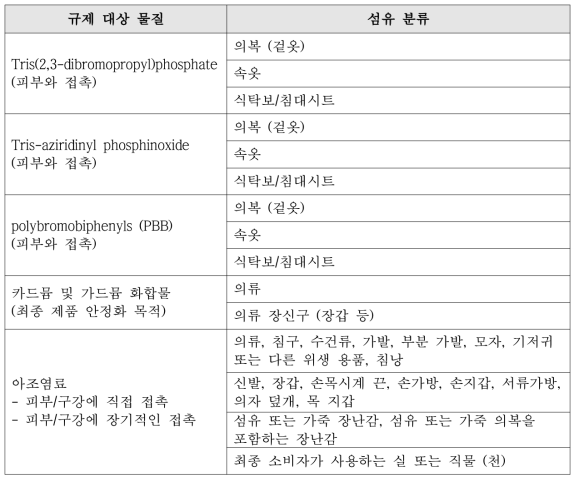 REACH 제도의 섬유 제품 분류