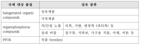 스위스 연방 chemical risk reduction ordinance의 섬유 제품 분류