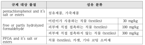 노르웨이 product control regulation의 섬유 제품 분류