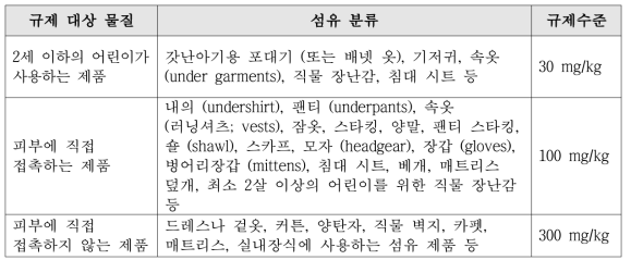 섬유제품 내 formaldehyde 규제를 위한 핀란드의 섬유제품 분류