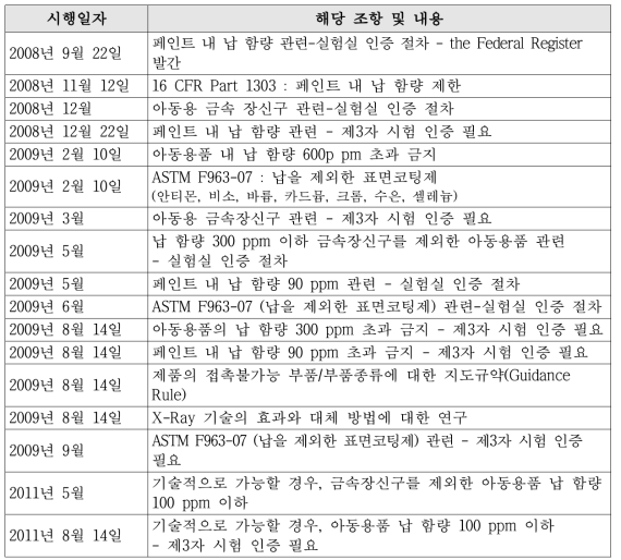 CPSIA 제101절 변경사항