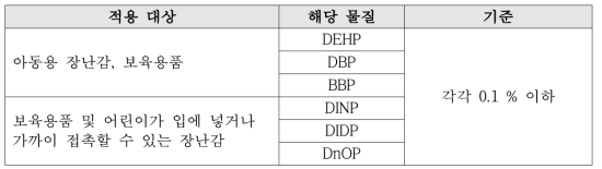 CPSIA 제108절 프탈레이트 규제 기준