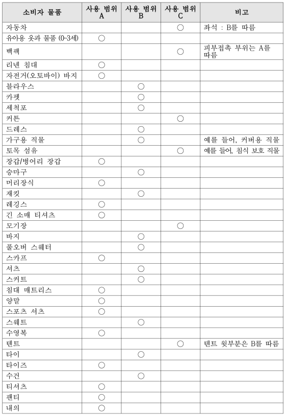 Bluesign 규제치 구분 적용 예시