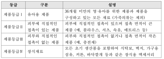 Öeko-Tex Standard 100의 제품 등급 구분