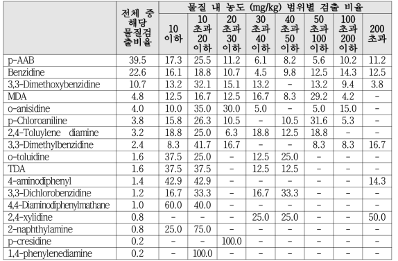 2014년 Azo 염료의 검출 비율 및 농도별 검출 비율