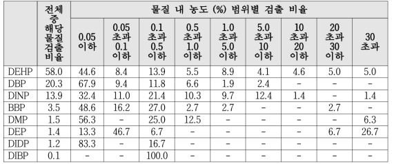 2014년 Phthalate의 검출 비율 및 농도별 검출 비율