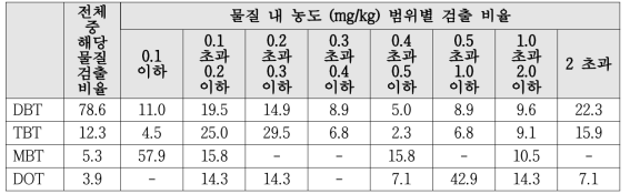 2014년 Organotin의 검출 비율 및 농도별 검출 비율