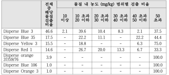 2014년 Disperse dye의 검출 비율 및 농도별 검출 비율