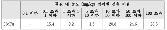 2014년 Dimethyl fumarate의 검출 비율 및 농도별 검출 비율