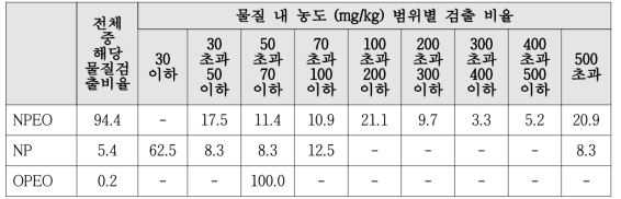 2014년 APEOs의 검출 비율 및 농도별 검출 비율