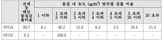 2014년 PFOS/PFOA의 검출 비율 및 농도별 검출 비율