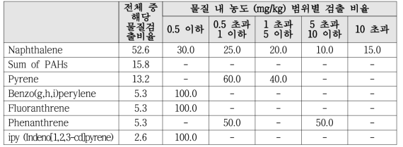 2014년 PAHs의 검출 비율 및 농도별 검출 비율