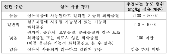 섬유와의 연관성 평가 모델