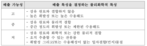 섬유의 기능적 화학물질의 배출 가능성 평가