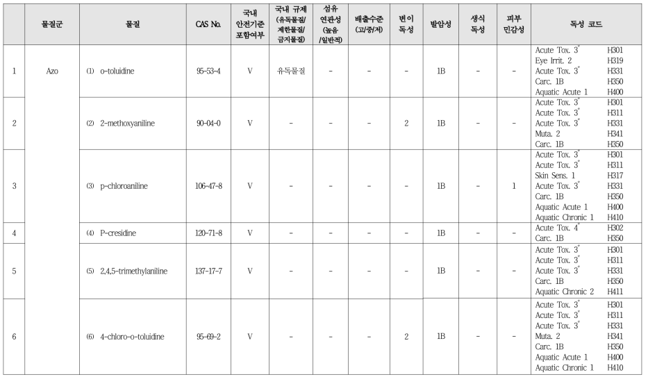 관리대상 후보물질 유해성 정보