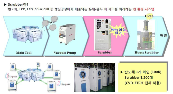 전자산업에 PFCs 배출 및 처리 구성도