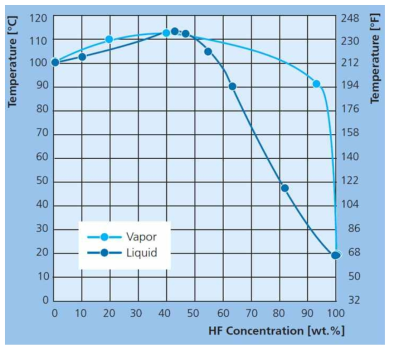 HF 조성에 따른 끓는점과 액상/기상의 조성.