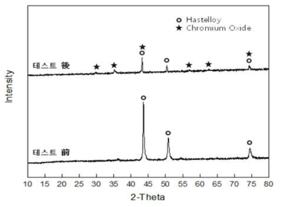 Hastelloy 소재의 고온 내부식성 테스트 전후의 XRD 분석.