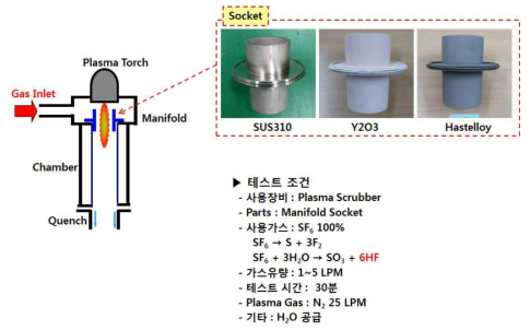 플라즈마 반응기 소켓에 대한 코팅소재 적용성 평가