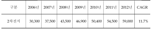 2차전지 전해질의 세계시장 규모 및 전망