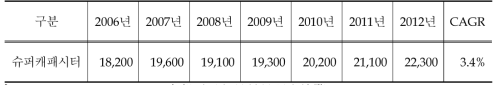 세계 슈퍼 커패시터 시장 현황 및 전망