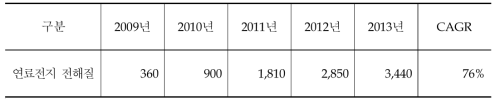 세계 마이크로 연료전지용 전해질 시장 현황 및 전망