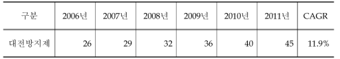 세계 대전방지제 시장 현황 및 전망